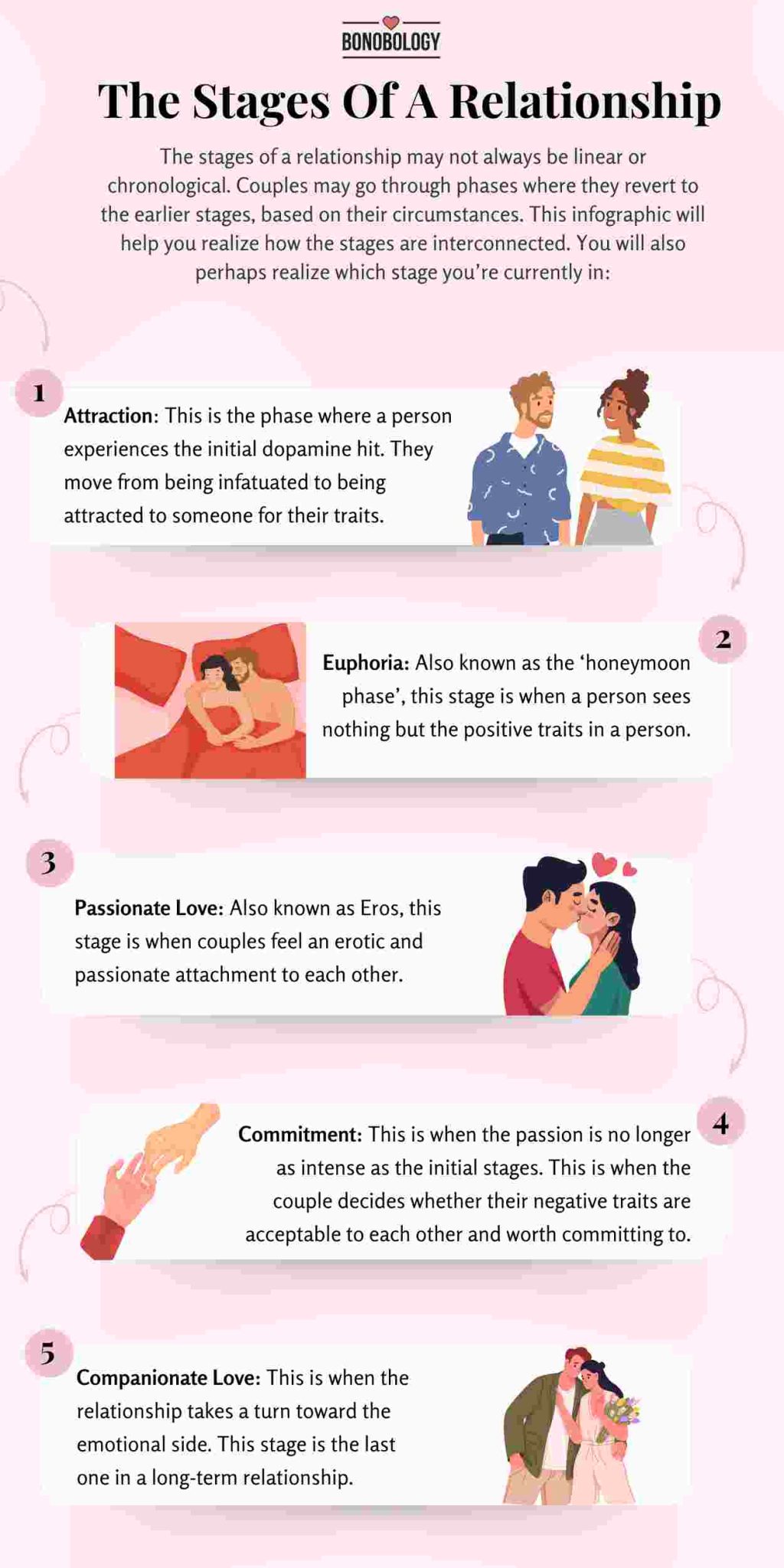 Infographic on the stages in a relationship